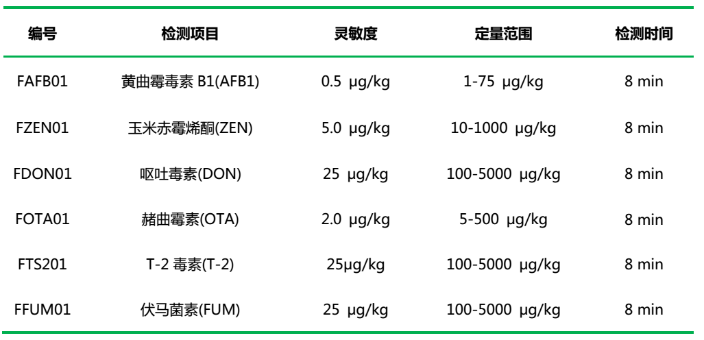 霉菌毒素快速檢測箱檢測項(xiàng)目