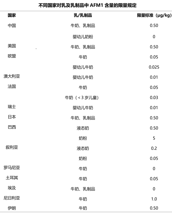  世界各國紛紛制定了乳與乳制品中AFM1 的限量標準。