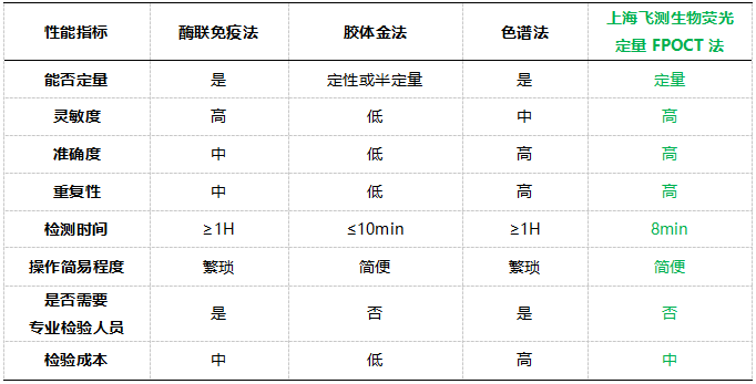    六、上海飛測(cè)熒光定量FPOCT技術(shù)平臺(tái)與其他方法學(xué)技術(shù)性能的對(duì)比