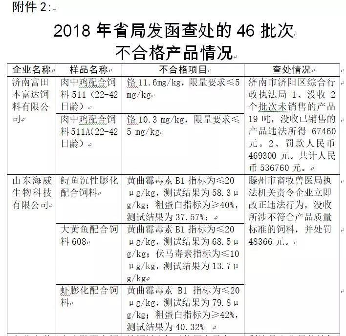 2018年省局發(fā)函查處的46批次不合格產品情況1