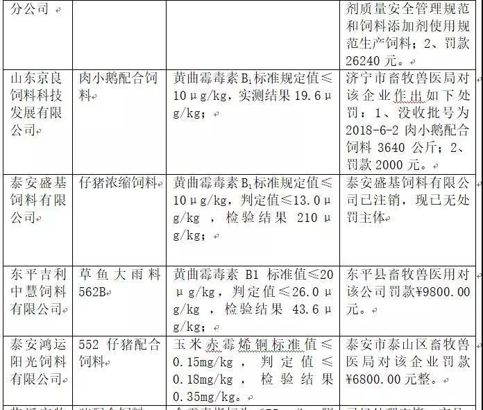 2018年省局發(fā)函查處的46批次不合格產品情況3