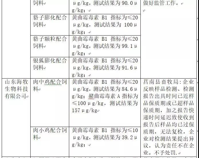 2018年省局發(fā)函查處的46批次不合格產品情況5