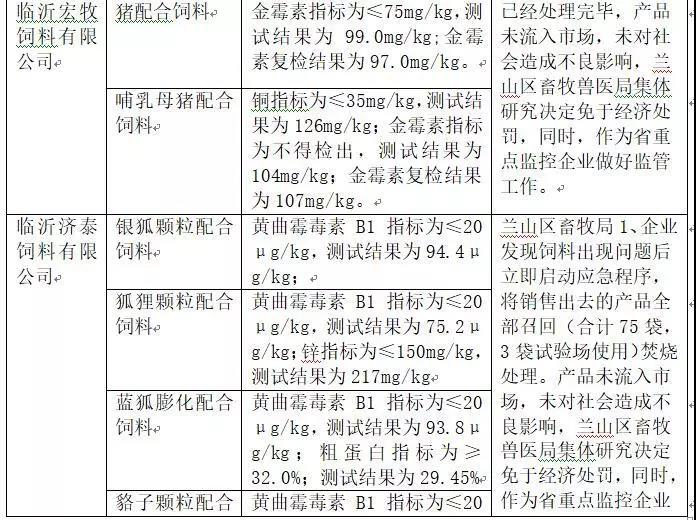 2018年省局發(fā)函查處的46批次不合格產品情況4