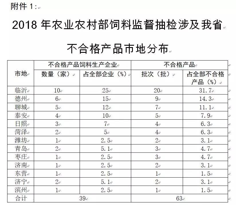 2018年農業(yè)農村部飼料監(jiān)督抽檢涉及我省不合格產品市地分布