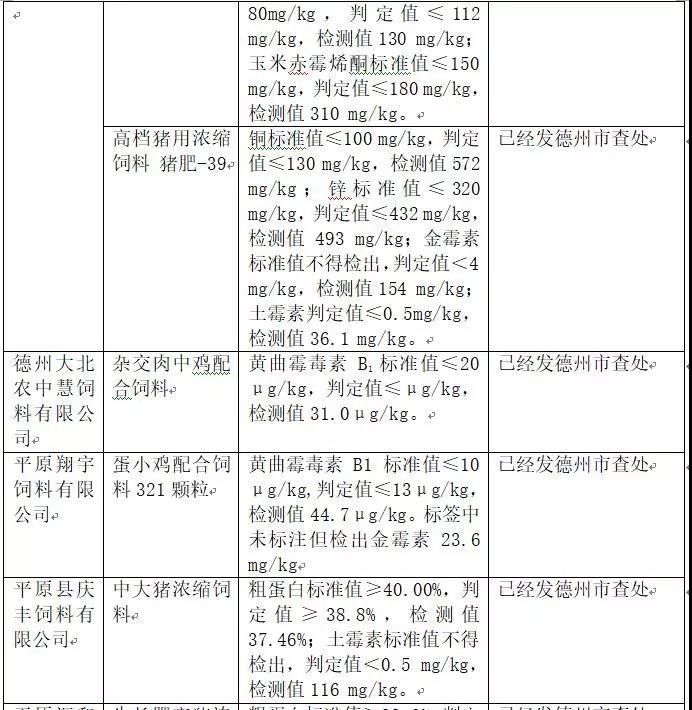 2018年省局發(fā)函查處的46批次不合格產品情況7
