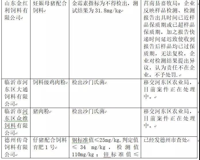 2018年省局發(fā)函查處的46批次不合格產品情況6