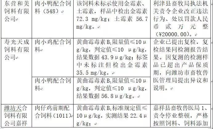 2018年省局發(fā)函查處的46批次不合格產品情況2