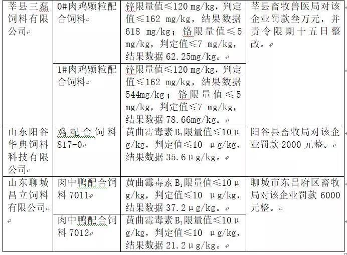 2018年省局發(fā)函查處的46批次不合格產品情況10