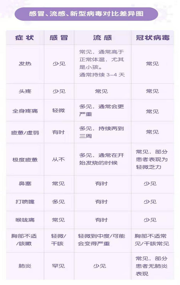 感冒、流感、新型病毒對(duì)比差異圖