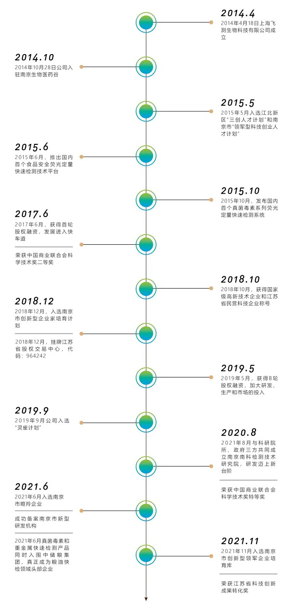 上海飛測生物發(fā)展歷程